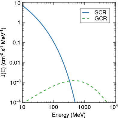 SCR and GCR Spectrum