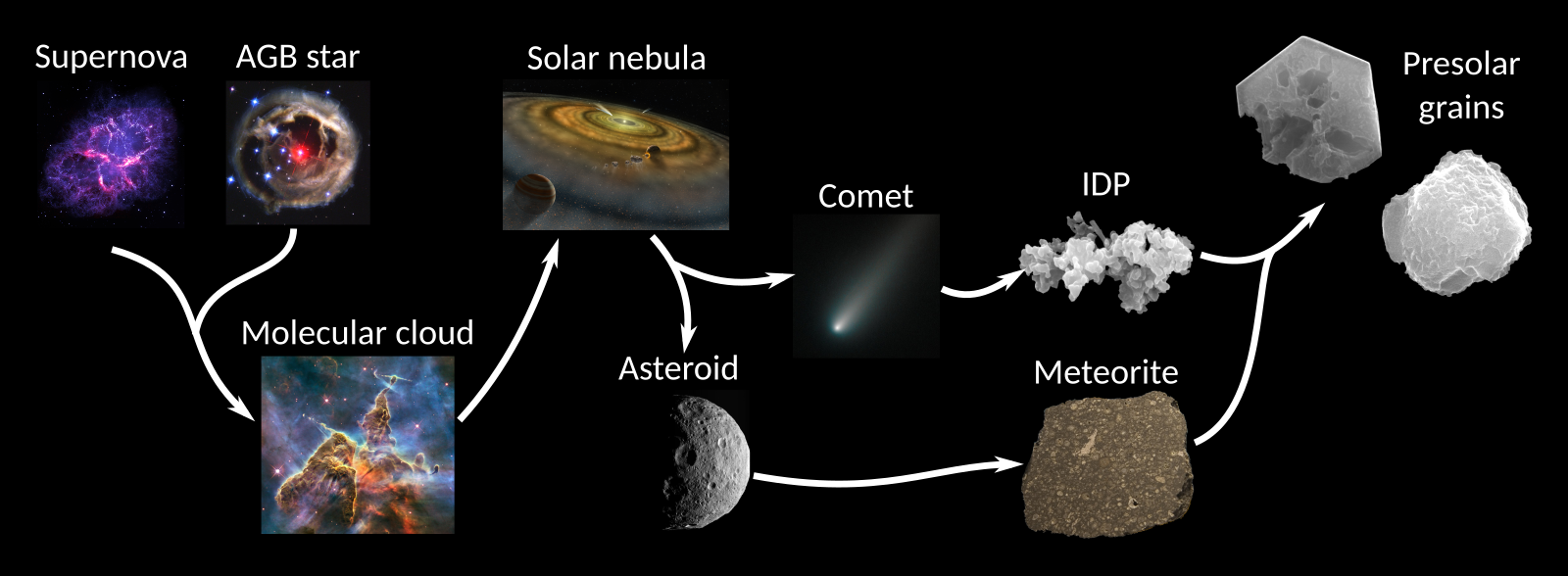 Origin of Stardust Grains